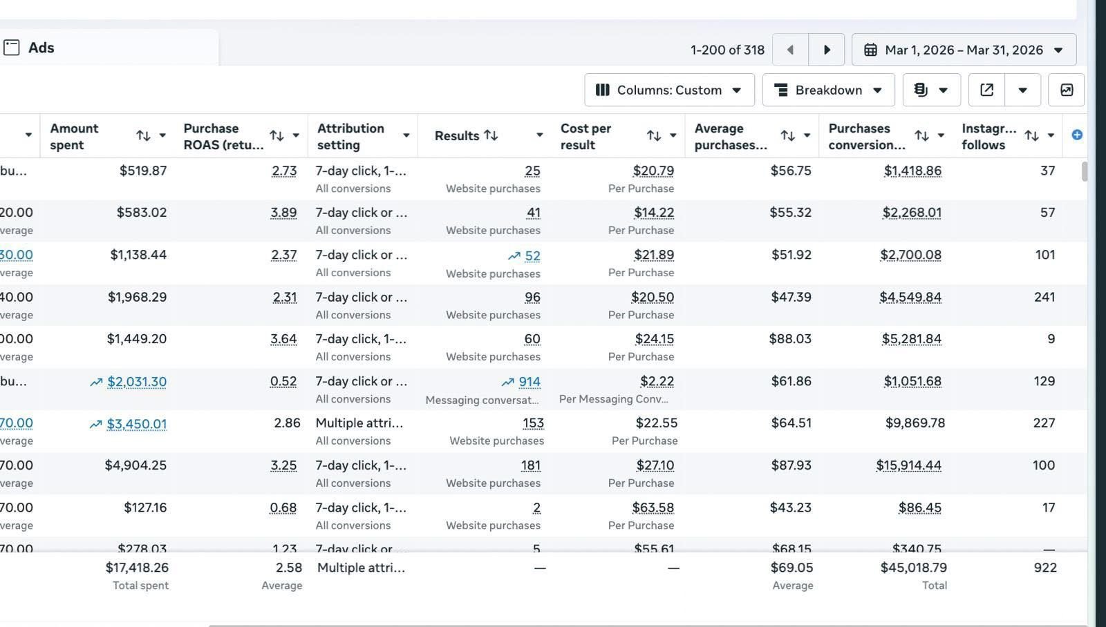 Managed Ad Account — Meta Ads Performance Results March 2026